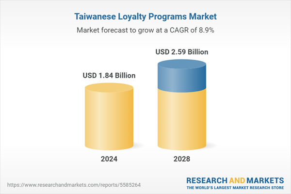 Taiwan Loyalty Programs Market to Showcase 8.9% CAGR During 2024-2028: Key Trends and End-use Sectors … – Yahoo Finance UK Feedzy